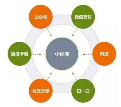 APP、小程序、H5開(kāi)發(fā)載體如何選擇?