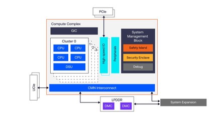 Arm Zena CSS 車用計(jì)算子系統(tǒng) 加速新車上市時(shí)程12個(gè)月并簡(jiǎn)化系統(tǒng)軟件定制開(kāi)發(fā)